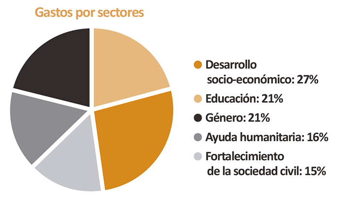 Gastos por áreas 2014