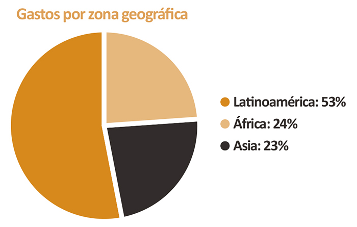 Gastos por áreas 2015